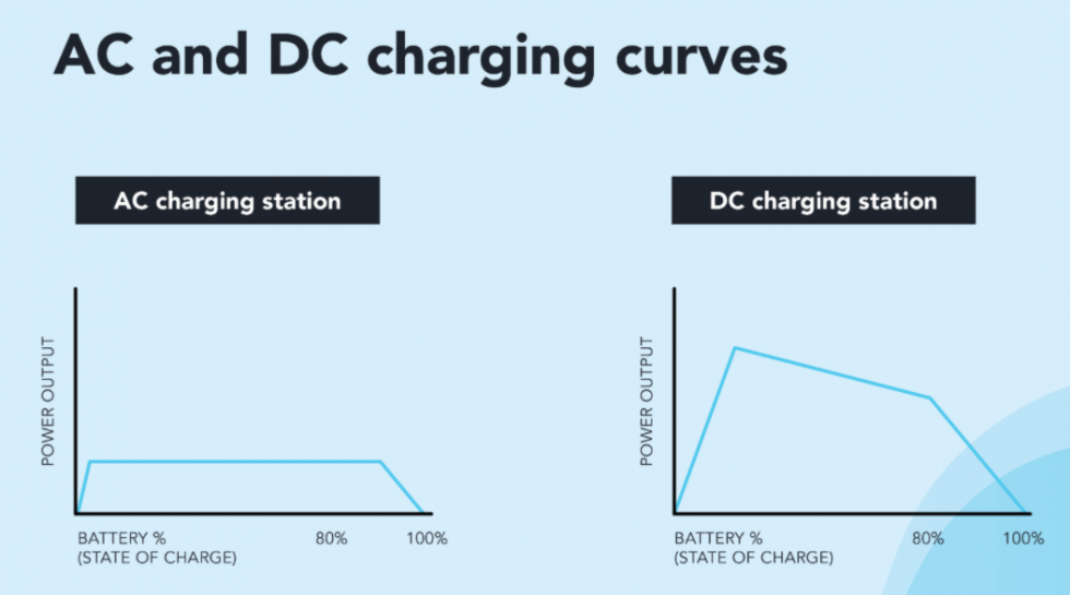 EV Charging: Difference Between AC And DC | Midtronics